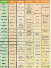 Herbs Table Chart Pdf Essential Oil Chart Essential Oils