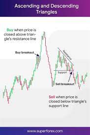 Triangles Trading Charts Forex Trading Quotes Stock Trading Learning