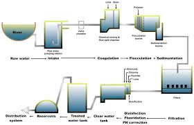 In some states it is mainly a dry season issue, in other states it is increasingly becoming a perennial problem. Ijerph Free Full Text Monitoring Of Waterborne Parasites In Two Drinking Water Treatment Plants A Study In Sarawak Malaysia Html