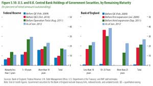 Anglo Saxon Central Banks Are Taking All The Risk Free Assets Central Bank Asset Freak Out