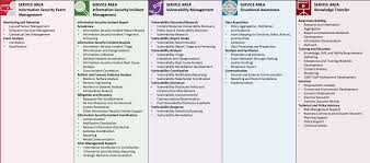Thereafter, security operators analyze the alerts: Csirt Services Framework Version 2 1