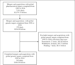 flowchart of how study sample was selected dollar values