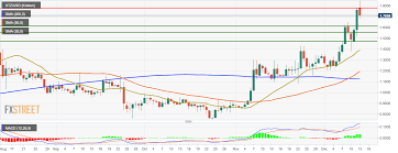 Tezos Technical Analysis Xtz Usd Breaks Into The Top 10