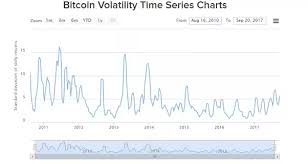 To see a currency chart, select your two currencies, choose a time frame, and click to view. Best Trading Site For Cryptocurrency Volatility Chart