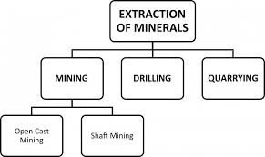 Class X Chapter 5 Minerals And Energy Resources
