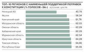 На сайте цик россии в разделе голосование граждан россии за пределами территории российской как проголосовать не по прописке на выборах президента 18 марта 2018 года. Statistika Golosovaniya 2020 V Kartah I Grafikah Politika Kommersant