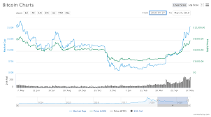 Bitcoin btc price in usd, eur, btc for today and historic market data. Bitcoin Hits Highest Price Point In Over A Year Pushing Toward 9 000