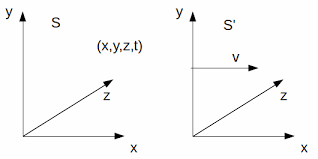 • but, since c is very large, small v also is basically the galilean transformation. The Galilean Transformation