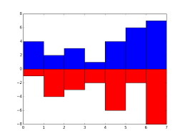 pyplot bar chart of positive and negative values stack