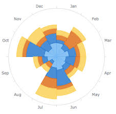 Nightingale Rose Chart Chart Types Anychart Playground