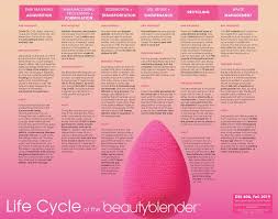 beautyblender design life cycle
