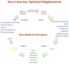 Hero S Journey Articles Hero S Journey Writing Plot Journey