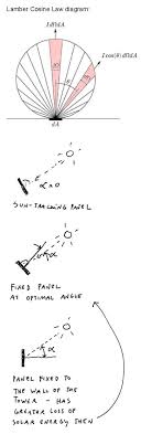 This very useful layer tool is very useful when working with autocad drawings, provided of course layers are used correctly. The Solar Tower In Chicago Illinois By Zoka Zola Architecture
