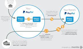 And paypal will add a 2.5% charge if the following applies to you: How Does Paypal Make Money Zippia