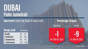 Airbnb rental income becomes subject to the gst or hst if the rentals are for less than 30 consecutive days (one month) and the rent charged the views expressed on this site are intended to provide generalized financial information designed to educate a broad segment of the public; Where Dubai Property Rents Have Risen And Fallen Q1 2020