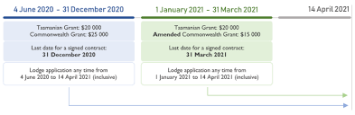 Homebuilder Grants State Revenue Office Tasmania