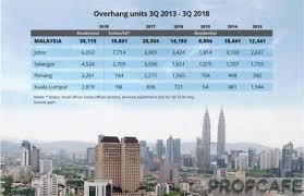 Propcafe Guide Theme Of Property Market 2019 Propcafe