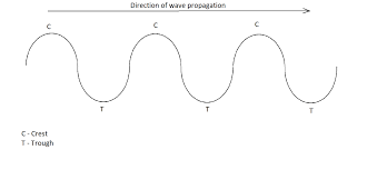 Mechanical waves are waves which propagate through a material medium (solid, liquid, or gas) at a wave speed which depends on the elastic and inertial properties of that medium. A What Are The Longitudinal Waves And Transverse Waves Class 11 Physics Cbse