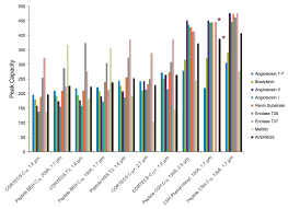 Selecting A Reversed Phase Column For The Peptide Mapping