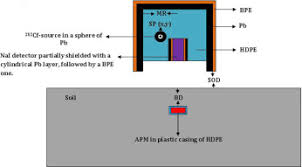 The ideal geometry of such detector materials is also evaluated. Monte Carlo Modelling Of A Neutron Induced Gamma Ray Sensor For Landmine Or Explosive Detection Sciencedirect
