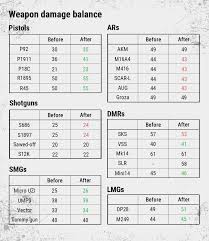 Pubg Mobile Gun Damage Chart Bedowntowndaytona Com