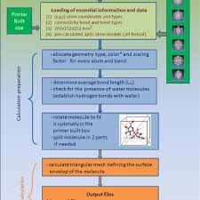 flow chart for the cad program in the first stage of its