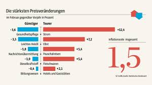 Die preise in deutschland ziehen an. Sondereffekte Sorgen Fur Niedrige Inflation In Deutschland Geld Sz De