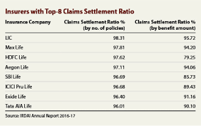 According to the irdai, max life insurance claim settlement ratio stood at 99.22%. Life Insurance Is Hdfc Life S Claims Settlement Really Good