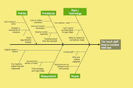 Fishbone Diagrams Solution Fish Bone Project Management Templates Cause And Effect Analysis