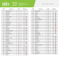 Tabelle der letzten 5 spieltage. Europe Dominates Imd S World Talent Ranking