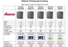 Compare costs, ac units, & help you find installers. Amana Heat Pumps Gilliams Heating And Cooling In Kingsport Tn