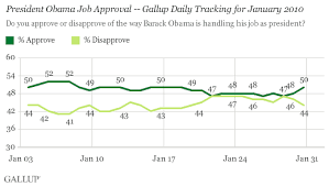 Obama Approval Hits 50 After Stretch Of Sub 50 Ratings