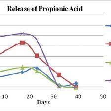 The Release Of Propionic Acid At Room Temperature From Various Active Download Scientific Diagram