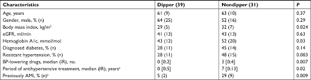 Full Text Nocturnal Blood Pressure Decrease In Patients