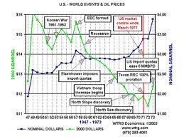 Crude Oil Price History And Analysis