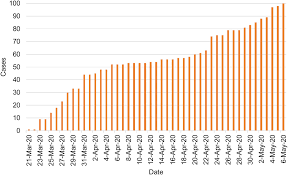 As of today, ontario is once again locked down. Uganda S First 100 Covid 19 Cases Trends And Lessons International Journal Of Infectious Diseases