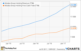 Latest share price and events. How Alibaba Group Holding Ltd Stock Gained 15 In June The Motley Fool