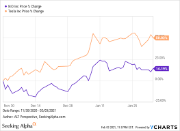 Maybe you would like to learn more about one of these? Nio Vs Tesla Which Is The Better Investment Today Nyse Nio Seeking Alpha