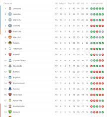Một khi đã xếp thứ hai tại ngoại hạng anh đồng nghĩa có vé dự champions league thì fa cup không còn vấn đề gì nữa. Báº£ng Xáº¿p Háº¡ng Ngoáº¡i Háº¡ng Anh Vong 17 The Kop Vo Ä'á»'i Bxh Anh