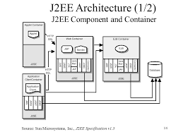 Name und abkürzung beschreibung j2ee 1.4 java ee 5 java ee 6 java ee 7 java ee 8 jakarta enterprise beans (ejb), früher enterprise javabeans : Java 2 Platform Enterprise Edition J2ee An Overview Ppt Download