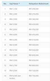 Jadual kelayakan pinjaman perumahan kerajaan yang baru mp3 & mp4. Hartanah Anggun Jadual Kelayakan Pembiayaan Kerajaan Di Bawah Lembaga Pembiayaan Perumahan Sektor Awam Lppsa