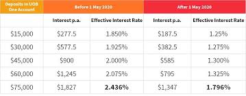 Personal loan interest rates currently range from about 3 percent to 36 percent. Singapore Banks Reduce Interest Rates On Their Best Savings Accounts Heartland Boy