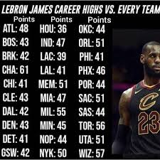 Lebrons Career High Vs Every Team In The League Lltk23 Repre23nt Lebron Career Lebron James