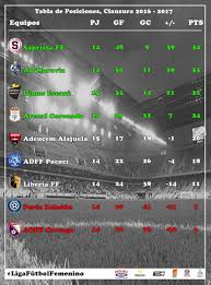 Evite que personas inescrupulosas se apoderen de su dinero. Uncaf Oficial Auf Twitter Tabla De Posiciones Del Campeonato De Primera Division Femenina Clausura 2016 2017 De Costa Rica