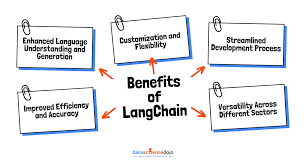 Image result for Pictorial of a langchain chain functions