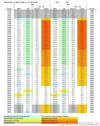 Die pferdestärke (abkürzung ps) ist eine veraltet einheit der leistung, wird aber häufig noch genutzt. 110828 Golf6 59 63kw Tabelle Golf Vi Radzugkraftvergleich 1 4 Mpi 59 Kw Vs 1 2 Tsi 63 Kw All About 204115987