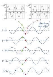 12 General Wave Properties Evan S Space In 2020 Waves Fun To Be One Physics