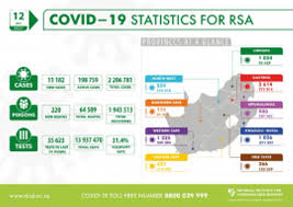 5,668 new cases and 67 new deaths in south africa  source 5dh6kcs8dmr3m