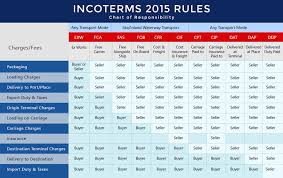 the incoterm international rules detail and chart terms of