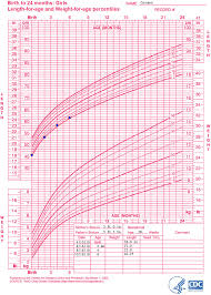 One Year Old Growth Chart Best Picture Of Chart Anyimage Org